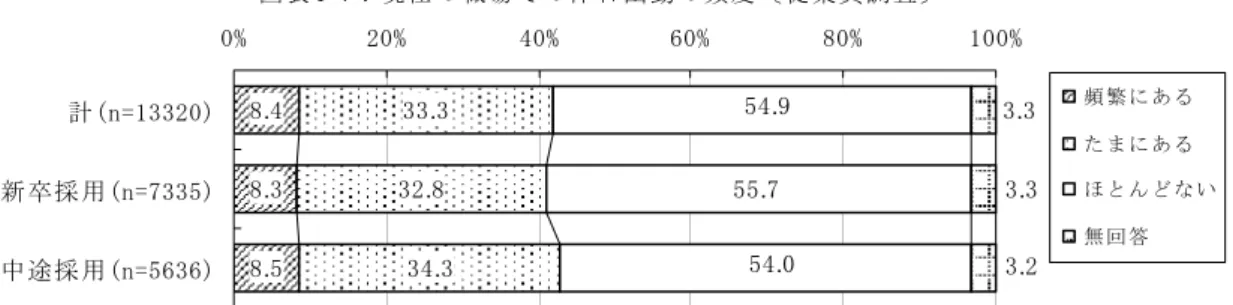 図 表 4 - 7 ： 現 在 の 職 場 の 休 日 出 勤 の 頻 度 従 業 員 調 査 . .3 . 3 3 .33.3 .3 . .. 3 .3 3 .33 .0 不2 0 不4 0 不6 0 不8 0 不1 0 0 不計 ( n = 1 3 3 2 0 )新 卒 採 用 ( n = 7 3 3 5 ) 中 途 採 用 ( n = 5 6 3 6 ) 頻 繁 に あ るた ま に あ るほ と ん い無 回 答 4-4．現在の会社の教育訓練体制  4-4-1．入社当初の新人研修の実施状況  現 在