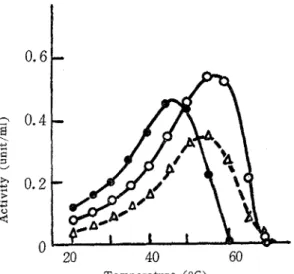 Fig.  4..  Effect  of  incubation temperature on the  ar abinanase  activities. 