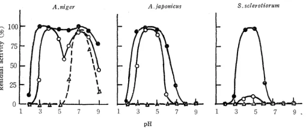 Fig.  5.  Effects of  pH  and  temperature  on  the  enzyme  stability. 