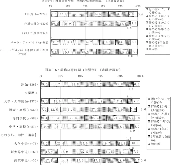 図 表 3 - 5 ： 離 職 決 意 時 期 前 職 の 就 業 形 態 別 求 職 者 調 査 8 . 3 1 0 . 2 1 1 . 7 8 . 8 1 2 . 3 1 8 