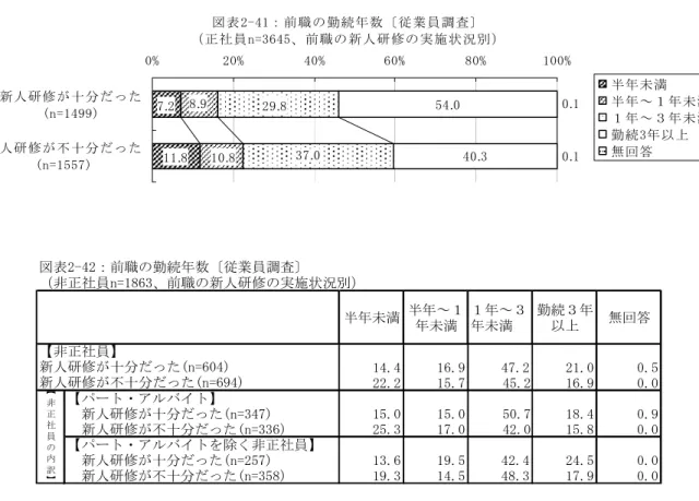 図 表 2 - 4 1 ： 前 職 の 勤 続 年 数 従 業 員 調 査 正 社 員 n = 3 6 4 5 前 職 の 新 人 研 修 の 実 施 状 況 別 . .3 .