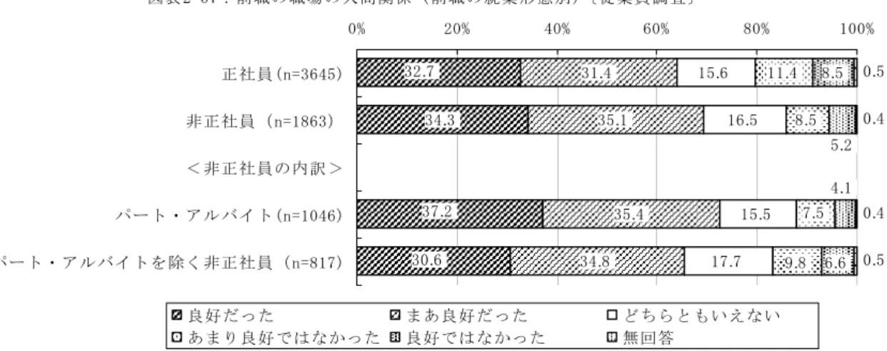 図 表 2 - 5 7 ： 前 職 の 職 場 の 人 間 関 係 前 職 の 就 業 形 態 別 ) 従 業 員 調 査 3 . 3 . 3 . 3 . . . ..3.3.3.33