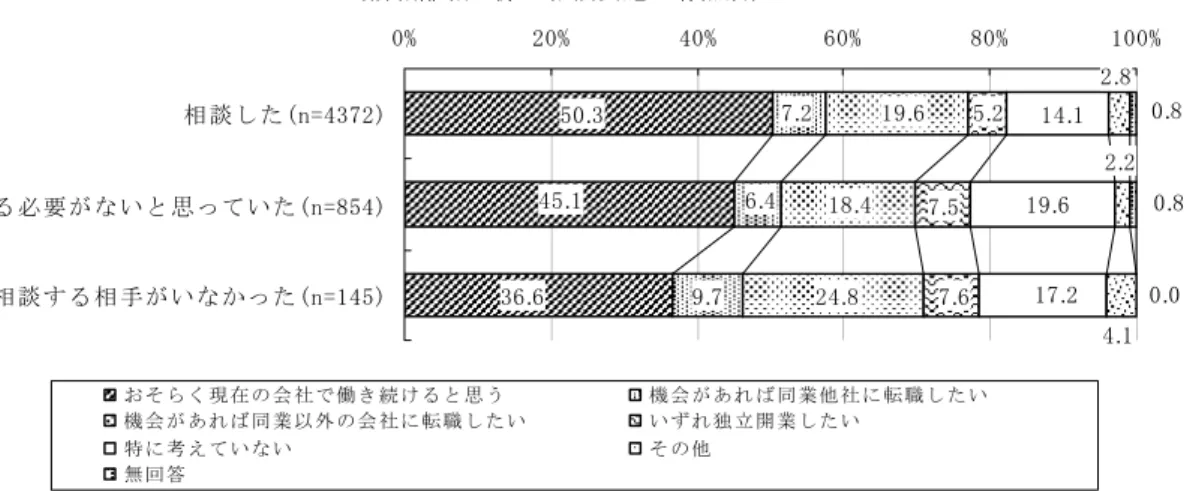 図 表 3 - 1 5 ： 現 在 の 会 社 の 定 着 ・ 転 職 志 向 従 業 員 調 査 前 職 離 職 の 際 の 相 談 実 施 の 有 無 別 .3...3 .