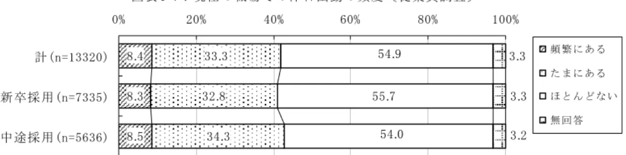 図 表 4 - 7 ： 現 在 の 職 場 の 休 日 出 勤 の 頻 度 従 業 員 調 査 . .3 . 3 3 .33.3 .3 . .. 3 .3 3 .33 .0 不2 0 不4 0 不6 0 不8 0 不1 0 0 不計 ( n = 1 3 3 2 0 )新 卒 採 用 ( n = 7 3 3 5 ) 中 途 採 用 ( n = 5 6 3 6 ) 頻 繁 あ るた まあ るほん い無 回 答 4-4．現在の会社の教育訓練体制  4-4-1．入社当初の新人研修の実施状況  取 現 在 の 会 社