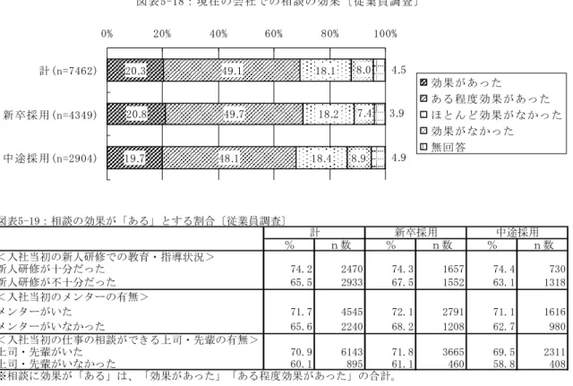 図 表 5 - 1 8 ： 現 在 の 会 社 の 相 談 の 効 果 従 業 員 調 査 .3 . . . .. . .. . .. .3 ..0 不2 0 不4 0 不6 0 不8 0 不1 0 0 不計 ( n = 7 4 6 2 )新 卒 採 用 ( n = 4 3 4 9 )中 途 採 用 ( n = 2 9 0 4 ) 効 果 が あ っ た あ る 程 度 効 果 が あ っ たほん効 果 が っ た効 果 がっ た無 回 答 図表5-19：相談の効果が ある する割合 従業員調査 ％ ｎ数 