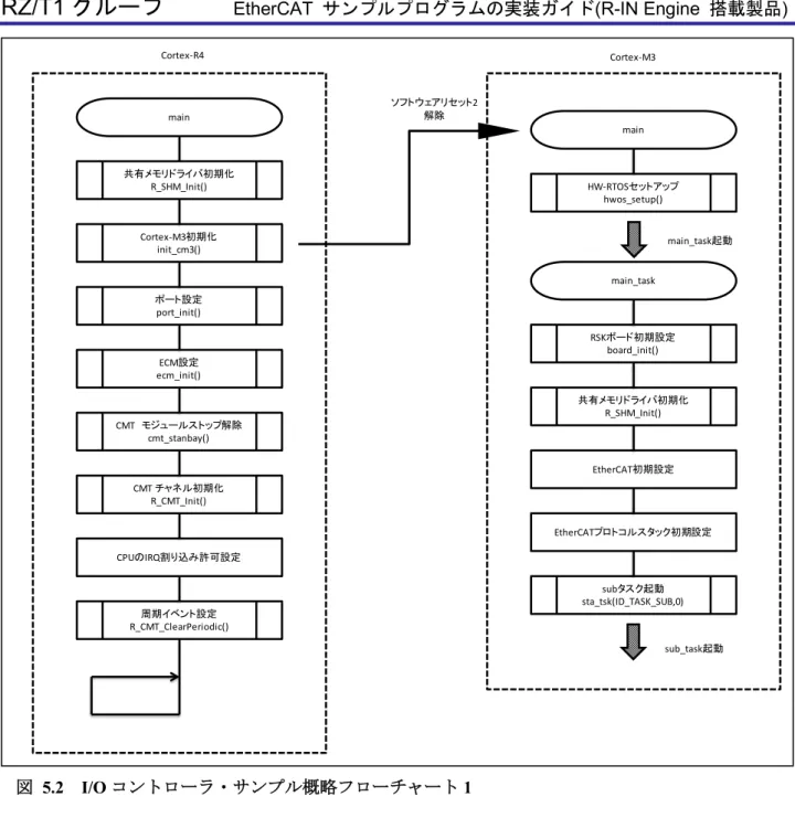 図   5.2  I/O コントローラ・サンプル概略フローチャート 1 Cortex-M3初期化init_cm3()ポート設定port_init()ECM設定ecm_init()CMT モジュールストップ解除cmt_stanbay()CMT チャネル初期化R_CMT_Init()周期イベント設定R_CMT_ClearPeriodic()CPUのIRQ割り込み許可設定main main HW-RTOSセットアップhwos_setup()main_taskRSKボード初期設定board_init() 共有メモリ