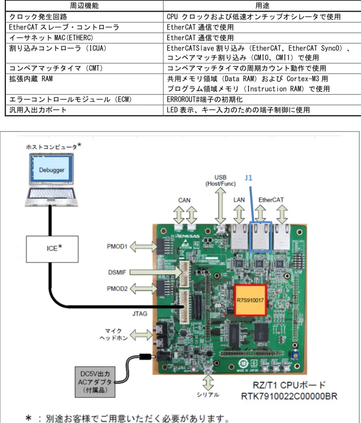 図   1.1  動作環境 