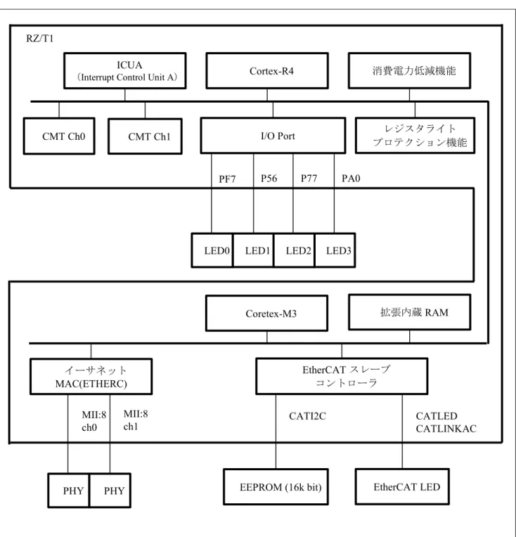 図 4.1 に I/O コントローラ・サンプル、図 4.2 に CiA402 サンプルのハードウェア構成例を示します。 