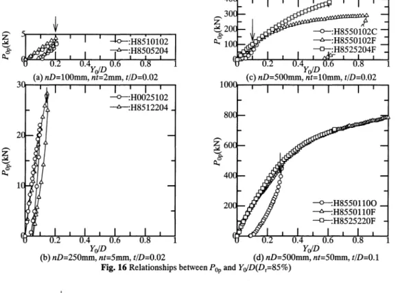 Fig. 17 Relationships between Pop and Yp/D(Dr=60%)(a) nD=100mm, nt=2mm, t/D=0. 02