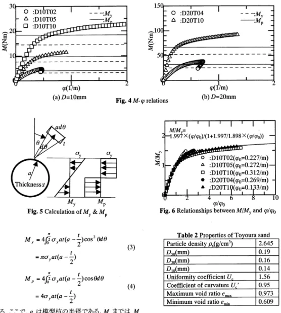 Table  2  Properties  of  Toyoura  sand