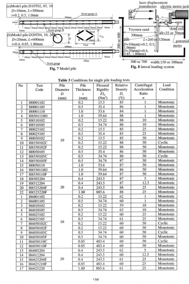 Fig.  7  Model  pile(a)Model  pile: D1OT02, 05,  10 