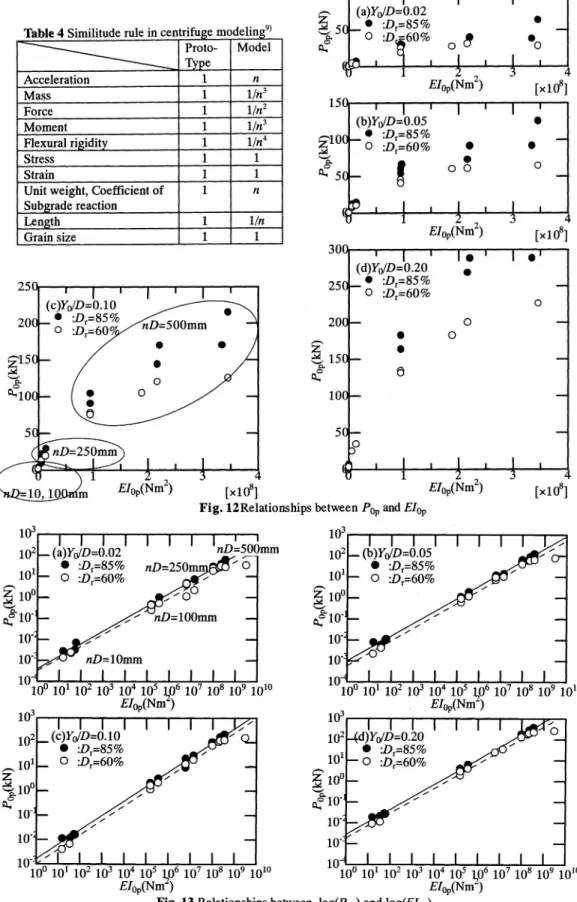 Table  4  Similitude  rule  in  centrifuge  modeling9