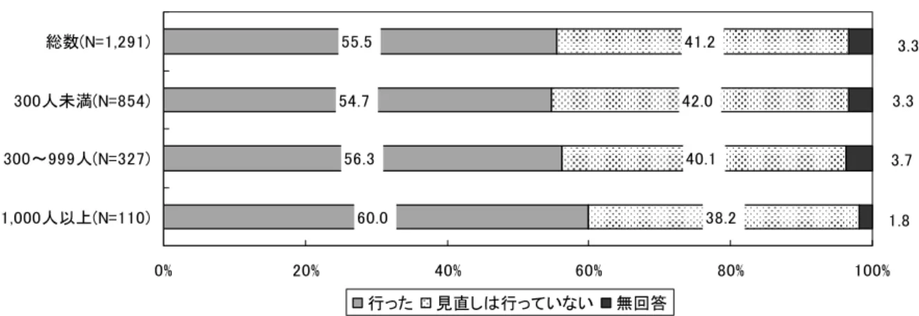 図 表 2 　 従 業 員 規 模 別 賃 金 制 度 の 見 直 し 過 去 年 間 企業調査 7 0 0 2200 2 7 0 % 2 0 % 0 % 0 % 0 % 0 0 %総数N=2 90 0 人未満N=0 0 ～9 9 9 人N=2 70 0 0 人以N=0 行った 見直し 行って いない 無回答 注 行 た 職務 職種 事 内容 重視 職務遂行能力 重視 個人 短期的 成果 重視 個人 事へ 努力 重視 会社 業績 重視 手当を縮減し 基本給へ組入 賃金表 導入 正社員 職種別 賃金制度を分け