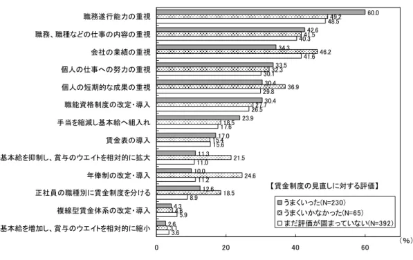 図 表 2 2 　 賃 金 制 度 の 見 直 し に 対 す 評 価 別 過 去 年 間 に 行 っ た 賃 金 制 度 の 見 直 し 複 数 回 答 企業調査 0 0 2 0 0 2 9 7 0 0 0 2 2 9 222927 7220029270299 0 2 0 0 0職務遂行能力の重視職務職種なの仕事の内容の重視会社の業績の重視個人の仕事への努力の重視個人の短期的な 成果の重視職能資格制度の改定入手当を縮減し基本給へ組入賃金表の入基本給を抑制し賞のウエ イトを相対的に拡大年俸制の改定入正社員の