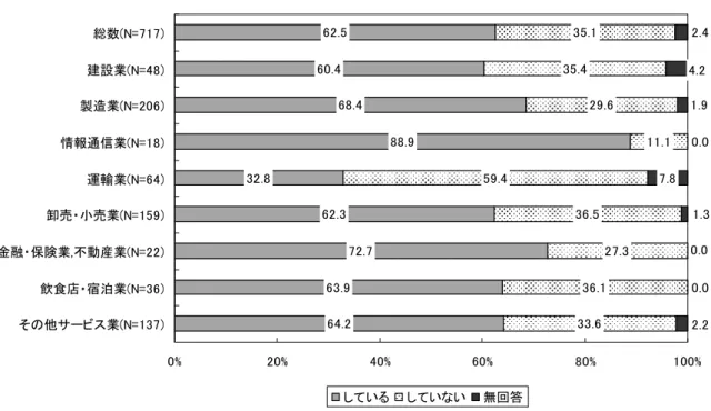 図 表 2 2 　 従 業 員 規 模 別 目 標 管 理 制 度 の 入 企業調査 2 7 7 7 0 2 2 2 222 0 % 2 0 % 0 % 0 % 0 % 0 0 %総数N= 770 0 人未満N=70 0 ～9 9 9 人N=0 0 0 人以N= してい して いな い 無回答 注   過去 年間 賃金制度 見直しを行 た企業 い 集計 図 表 2 2 　 正 社 員 比 率 別 目 標 管 理 制 度 の 入 企業調査 2 9 7 7 0 2 2 2 2 92 9 92 7 2 20 02