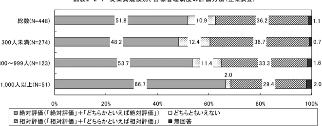 図 表 2 2 7 　 従 業 員 規 模 別 目 標 管 理 制 度 の 評 価 方 法 企業調査 2 7 7 0 92 2 0 27 2 9 0 72 0 0 % 2 0 % 0 % 0 % 0 % 0 0 %総数N=0 0 人未満N= 2 70 0 ～9 9 9 人N=20 0 0 人以N= 絶対評価 絶対評価 ＋ といえ 絶対評価 と いえ な い 相対評価 相対評価 ＋ といえ 相対評価 無回答 注   目標管理制度を 導入し い 回答した企業 い 集計 (2) 従業員調査 従業員調査 現在の勤務