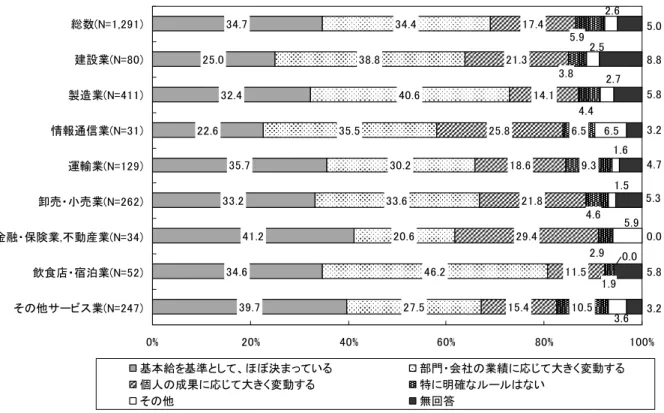 図 表 2 　 従 業 員 規 模 別 特 別 給 の 額 の 決 定 方 法 企業調査 7 7 2 7 9 2 7 2 29 2 72 02 7 0 % 2 0 % 0 % 0 % 0 % 0 0 %総数N=2 90 0 人未満N=0 0 ～9 9 9 人N=2 70 0 0 人以N=0 基本給を基準として ほ 決ま って い 部門 会社の業績に応じて大 く変動す 個人の成果に応じて 大 く 変動す 特に明確なル ル な い その 無回答 部門・会社の業績に応 大 く変動する する割合を経常利益別にみる 
