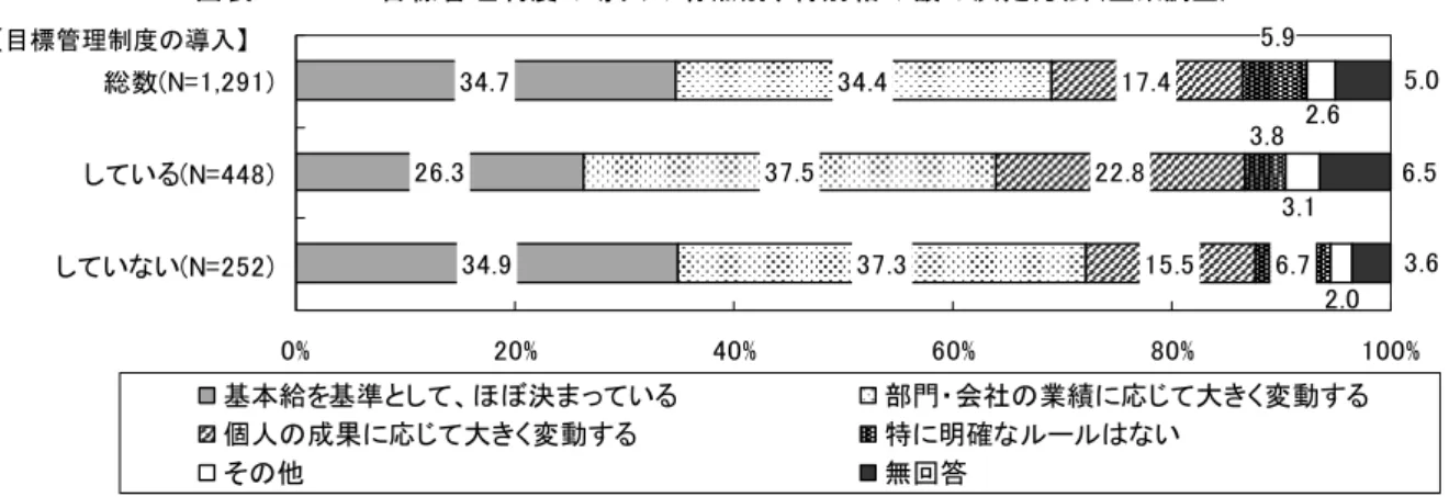 図 表 2 　 目 標 管 理 制 度 の 入 の 有 無 別 特 別 給 の 額 の 決 定 方 法 企業調査 7 2 9 7 7 72 2 79 2 2 0 0 0 % 2 0 % 0 % 0 % 0 % 0 0 %総数N=2 9していN=して いな いN= 22 基本給を基準として ほ 決ま って い 部門 会社の業績に応じて大 く 変動す 個人の成果に応じて 大 く 変動す 特に明確な ル ル な い その 無回答目標管理制度の入 注   総数 無回答を含む 従業員調査  従業員調査 特別給の額 実