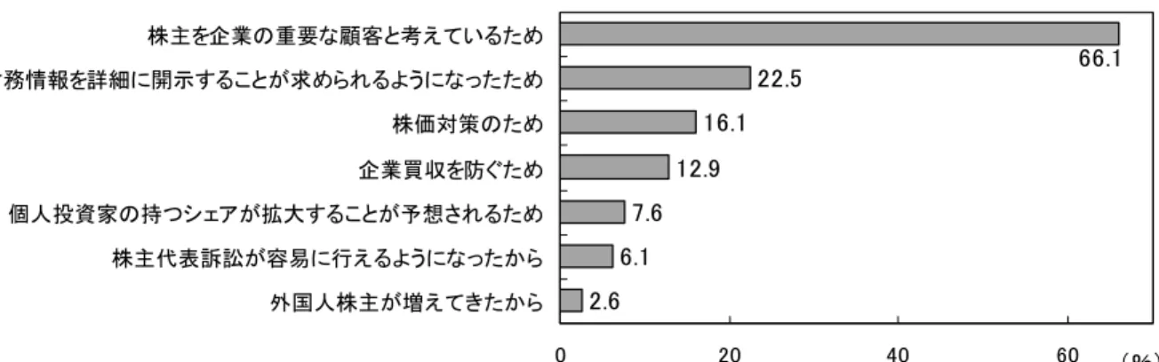 図 表 　 株 主 重 視 す 理 由 複 数 回 答 企業調査 = 株主 企業の重要な 顧客と考え てい ため 財務情報 詳細 開示す こと 求め う なったため 株価対策のため 企業買 防 ため 個人投資家の持 シ ェア 拡大す こと 予想さ ため 株主代表訴訟 容易 行え う な った 外国人株主 増え て た ％ 注  利害関係者 ステ イ ホ し 株主 個人投資家 また 株主 機関投資家 を  非常 重視し い  また 重 視し い 回答した 企業 い 集計 これを株式上場の有無別 みる 非上場企
