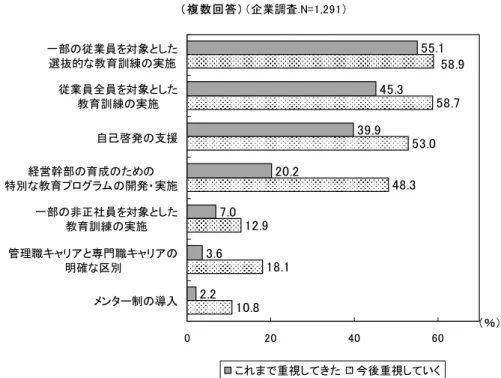 図 表 　 人 材 育 成 や ャ ア 形 成 い て 重 視 す 項 目 複 数 回 答 企業調査 N= 一部の従業員 対象とした 選抜的な 教育訓練の実施 従業員全員 対象とした 教育訓練の実施 自己啓発の支援 経営幹部の育成のための 特別な 教育プロ ラ の開発 実施 一部の非正社員 対象とした 教育訓練の実施 管理職 ャ ア と専門職 ャ ア の 明確な 区別 メンタ 制の 入 ％ こ ま 重視して た 今後重視して いく これを従業員規模別 みる これま 重視 た 目及び今後重視 いく 目のい れ