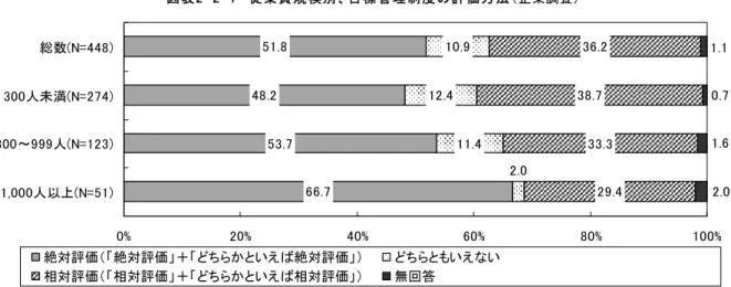 図 表 　 従 業 員 規 模 別 目 標 管 理 制 度 の 評 価 方 法 企業調査 % % % % % %総数N=人未満N=～人N=人以N= 絶対評価 絶対評価 ＋ といえ 絶対評価 と いえ な い 相対評価 相対評価 ＋ といえ 相対評価 無回答 注   目標管理制度を 導入し い 回答した企業 い 集計 (2) 従業員調査 従業員調査 現在の勤務先 目標管理制度 入され いる いた ころ 入され いる る者の割合 約 5 割 47.7 ％ 入され い い る者の割合 約 3 割 30.7 ％ あ