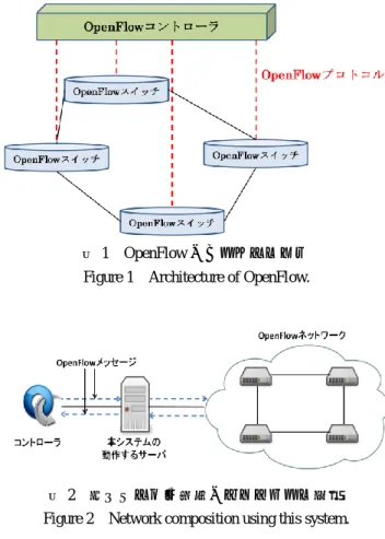 図 2  本システム使用時のネットワーク構成  Figure 2  Network composition using this system. 