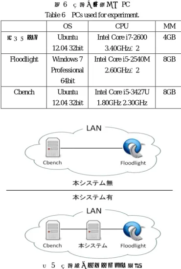 図 5  実験時のネットワーク構成  Figure 5  Network composition for experiment. 