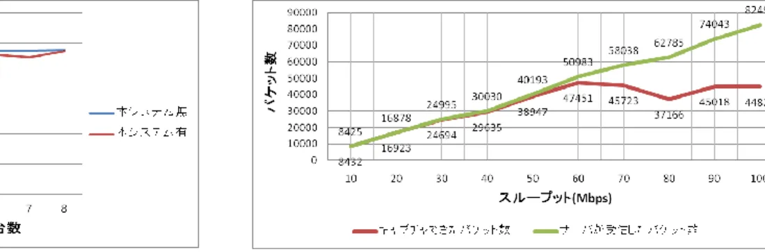 図 6  Cbench を用いた実験結果  Figure 6  Experimental result using Cbench. 
