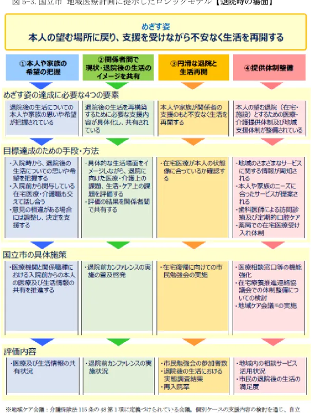 図 5-3.国立市 地域医療計画に提示したロジックモデル【退院時の場面】 