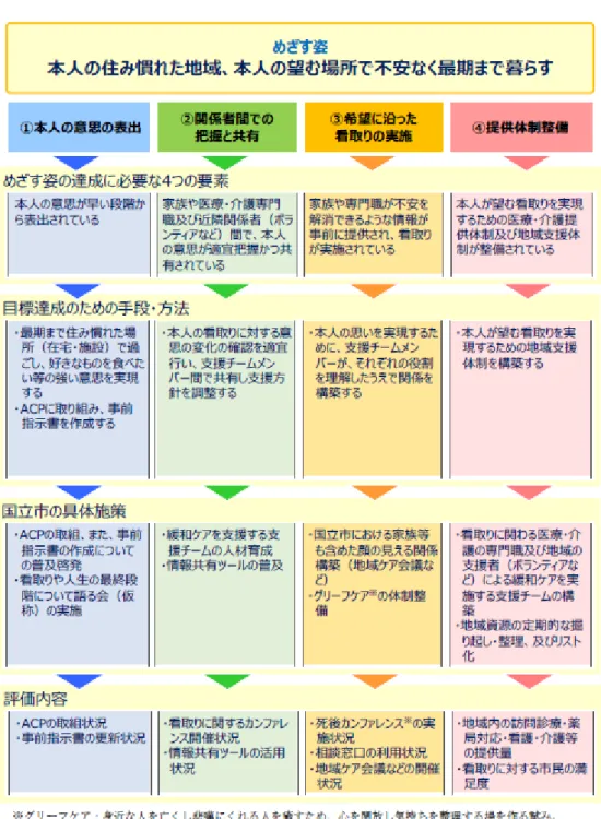 図 5-4.国立市 地域医療計画に提示したロジックモデル【看取りの場面】 
