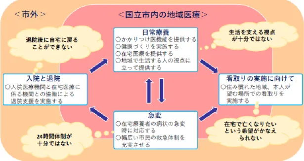 図 1. 国立市のめざす姿を実現するための地域医療提供体制と課題 