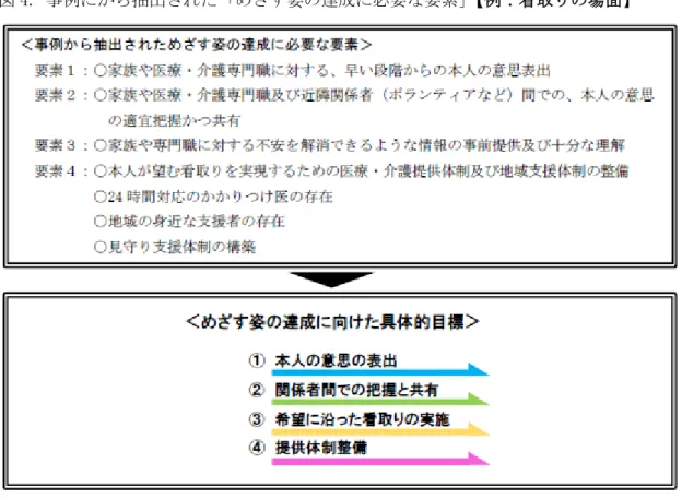 図 4. 事例にから抽出された「めざす姿の達成に必要な要素」 【例：看取りの場面】 