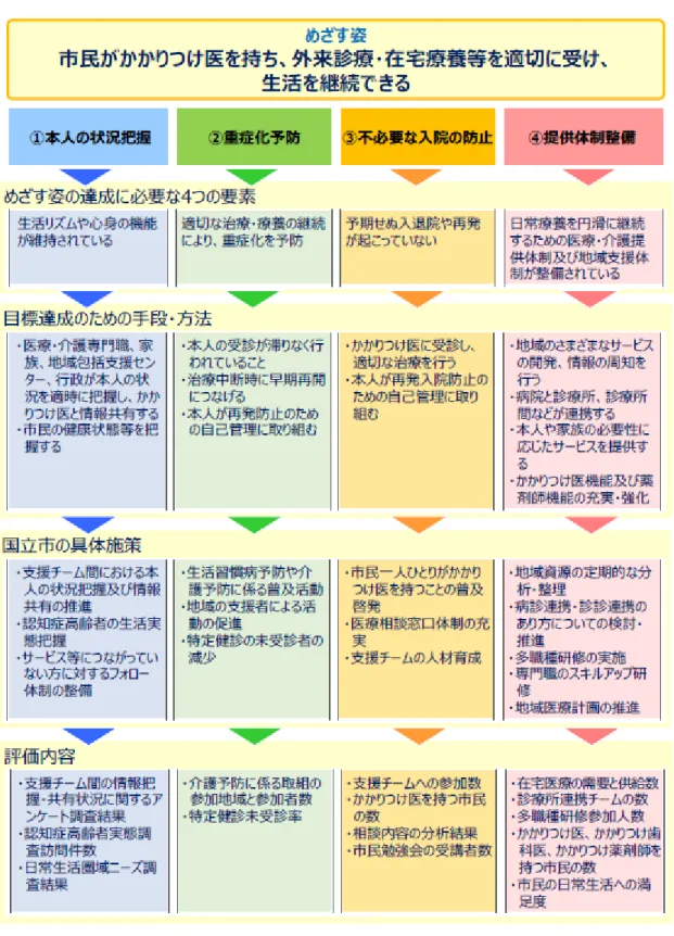 図 5-1.国立市 地域医療計画に提示したロジックモデル【日常療養の場面】 