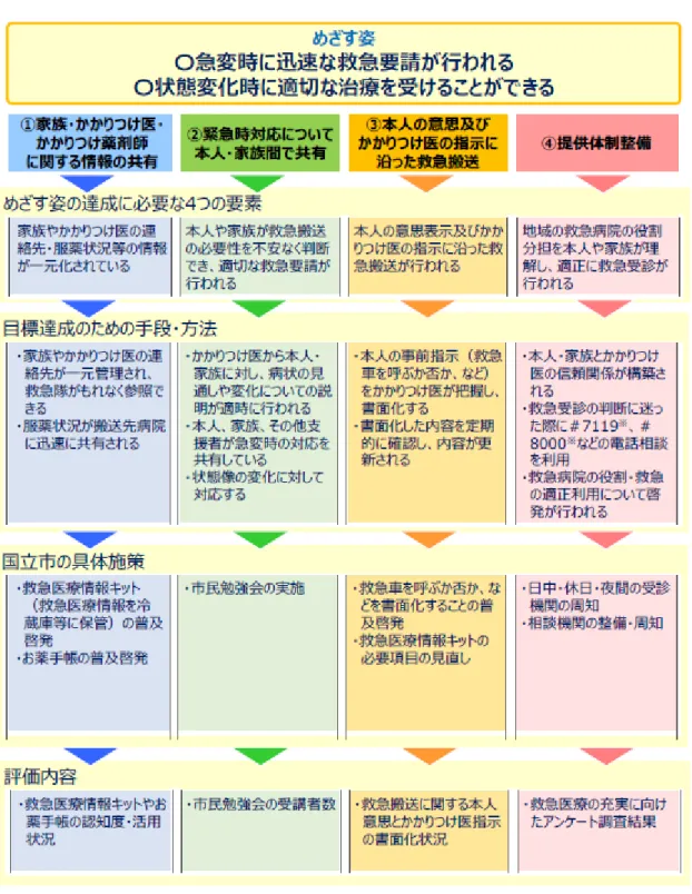 図 5-2.国立市 地域医療計画に提示したロジックモデル【急変時の場面】 