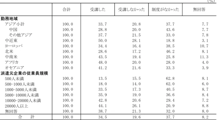 表 Ⅰ-1-21  健 康 管 理 や 病 気 対 策 伝 染 病 や 感 染 症 等 研 修 の 受 講 の 有 無   勤 務 地 域 別 、 派 遣 元 企 業 の 従 業 員 規 模 別 ％） 合計 受講した 受講しなかった 制度がなかった 無回答 勤 務地 域 アジア小計 100.0 年年.7 平0.8 年7.7 7.7  　中国 100.0 平8.8 平0.0 4年.6 7.7  　その他アジア 100.0 年7.7 平1.5 年年.0 7.8 中近東 100.0 50.0 平8.1 18.8 