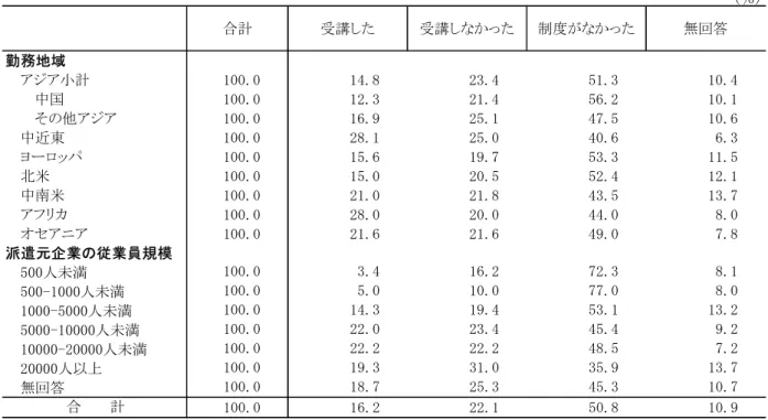 表 Ⅰ-1-22  仕 事 上 の 災 害 防 止 対 策 研 修 の 受 講 の 有 無   勤 務 地 域 別 、 派 遣 元 企 業 の 従 業 員 規 模 別 表 Ⅰ-1-23  経 営 理 念 ・ 海 外 戦 略 に 関 す る 研 修 の 受 講 の 有 無   勤 務 地 域 別 、 派 遣 元 企 業 の 従 業 員 規 模 別 、 現 地 で の 職 位 別 ％） 合計 受講した 受講しな かった 制度が なかった 無回答 勤 務 地域 アジア小計 100.0 平9.年 平0.5 41.4