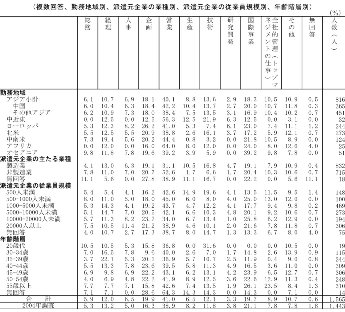 表 Ⅰ -2-1  海 外 赴 任 前 の 日 本 国 内 で の 職 務   複 数 回 答 、 勤 務 地 域 別 、 派 遣 元 企 業 の 業 種 別 、 派 遣 元 企 業 の 従 業 員 規 模 別 、 年 齢 階 層 別 今 回 調 査 と 前 回 2004 年 調 査 と を 比 較 す る と 、 両 者 の 間 の 大 き な 違 い 認 め ら れ な い 表 Ⅰ -2- 段 海 外 赴 任 前 の 日 本 国 内 で も 、 従 事 し て い る 職 務 つ と 限 ら な い 同