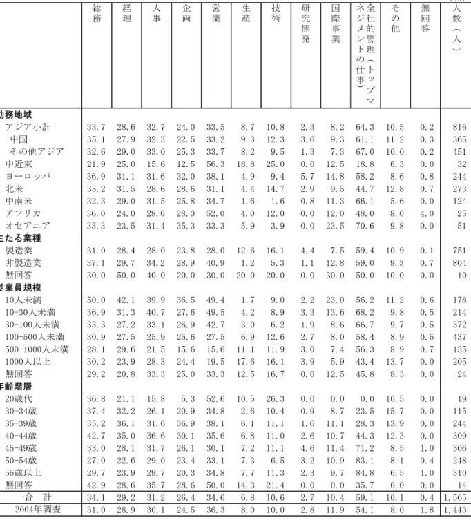 表 Ⅰ -2-4  現 在 の 職 務   (複 数 回 答 、 勤 務 地 域 別 、 業 種 別 、 従 業 員 規 模 別 、 年 齢 階 層 別 )   ％ 総 務 経理 人事 企画 営業 生産 技術 研究 開 発 国際事業 全社的管 理 トッ プ マネジメントの仕事 その他 無回答 人数人） 勤 務 地 域 アジア小計 年年.7 平8.6 年平.7 平4.0 年年.5 8.7 10.8 平.年 8.平 64.年 10.5 0.平 816  中国 年5.1 平7.9 年平.年 平平.5 年年.平 9