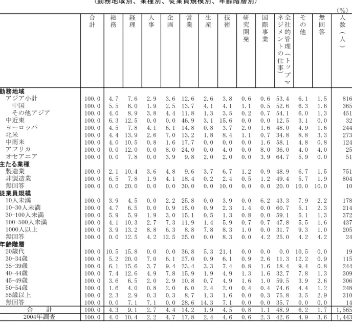 表 Ⅰ -2-6  現 在 の 主 な 職 務   (勤 務 地 域 別 、 業 種 別 、 従 業 員 規 模 別 、 年 齢 階 層 別 )  現 在 の 主 な 職 務 全 般 的 管 理 半 数 を 占 め て い る こ と す で に 述 べ た 通 り で あ る 図 Ⅰ -2- で み た よ う に 日 本 国 内 で の 主 な 職 務 と 明 ら に 違 い あ る 日 本 国 内 で 全 般 的 管 理 を し て い た 海 外 派 遣 勤 務 者 6.2％ に す ず 、 そ れ