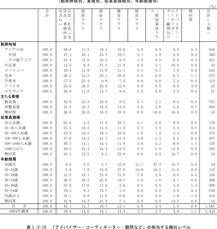 表 Ⅰ -2-9  現 在 の 職 位   (勤 務 地 域 別 、 業 種 別 、 従 業 員 規 模 別 、 年 齢 階 層 別 )  ％） 合 計 会長 、 社 長 支店長、事務所長を含む） 役員クラス 部長クラス 課長クラス 係長クラス 一般従業員クラス アドイ ザー・コーディネーター・顧問な 無回答 合計人数） 勤務 地 域 アジア小計 100.0 50.6 11.5 19.4 10.0 平.0 0.9 5.年 0.4 816 中国 100.0 47.1 10.1 平年.年 10.7 平.7 1.