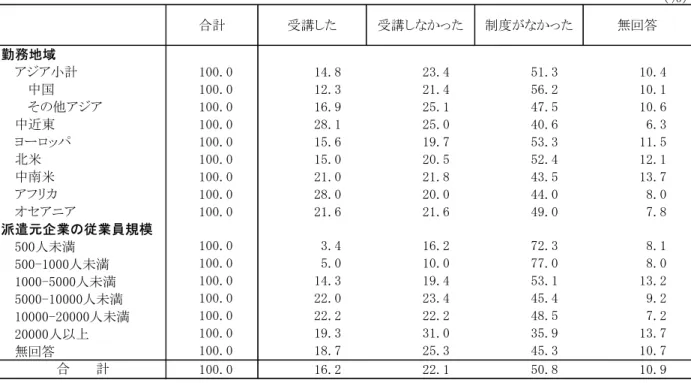 表 Ⅰ-1-平平  仕 事 上 の 災 害 防 止 対 策 研 修 の 受 講 の 有 無   勤 務 地 域 別 、 派 遣 元 企 業 の 従 業 員 規 模 別 表 Ⅰ-1-平年  経 営 理 念 ・ 海 外 戦 略 に 関 す る 研 修 の 受 講 の 有 無   勤 務 地 域 別 、 派 遣 元 企 業 の 従 業 員 規 模 別 、 現 地 で の 職 位 別 ％） 合計 受講した 受講しな かった 制度が なかった 無回答 勤 務 地域 アジア小計 干00.0 平9.年 平0.5 4干.4