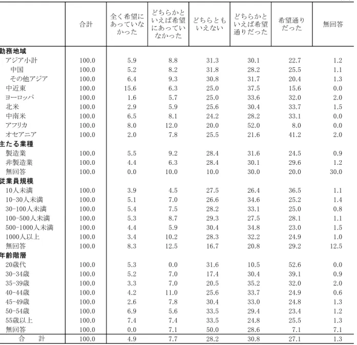 表 Ⅰ-1-1  現 在 の 海 外 派 遣 の 本 人 希 望 と の 一 致 の 程 度   勤 務 地 域 別 、 業 種 別 、 従 業 員 規 模 別 、 年 齢 階 層 別 ％） 合計 全く希望 あっていな った ちらいえ 希望あってい な った ちら いえない ちらいえ 希望通りった 希望通りった 無回答 勤 務 地域 アジア小計 00.0 5