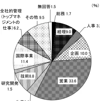 表 Ⅰ - - 日 本 国 内 で 行 っ て い た 主 な 職 務 を 地 域 別 な で み た の で あ る 複 数 回 答 で 尋 た 設 問 表 Ⅰ - - 同 様 の 地 域 営 業 を 主 な 職 種 す る 海 外 派 遣 勤 務 者 多 い ま た 派 遣 元 企 業 の 業 種 で 製 造 業 よ り 非 製 造 業 営 業 多 い た し 派 遣 元 企 業 の 従 業 員 規 模 別 で 営 業 多 い の 各 従 業 員 規 模 い て 変 わ り な い 複 数 回 答 で 