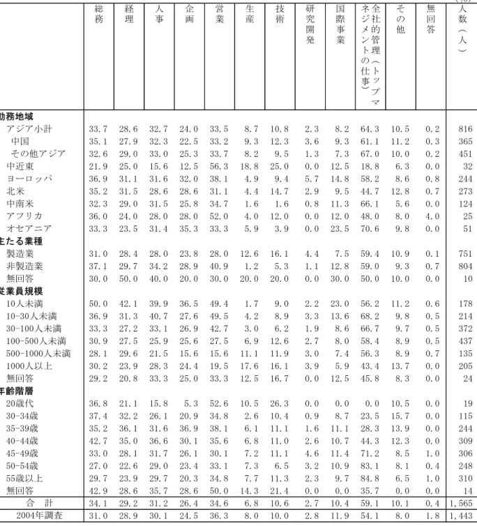 表 Ⅰ -平-4  現 在 の 職 務   (複 数 回 答 、 勤 務 地 域 別 、 業 種 別 、 従 業 員 規 模 別 、 年 齢 階 層 別 )   ％ 総 務 経理 人事 企画 営業 生産 技術 研究 開 発 国際事業 全社的管 理 トッ プ マネジメントの事 その他 無回答 人数人） 勤 務 地 域 アジア小計 年年.7 平8.6 年平.7 平4.0 年年.5 8.7 干0.8 平.年 8.平 64.年 干0.5 0.平 8干6 取中国 年5.干 平7.9 年平.年 平平.5 年年.平 9.