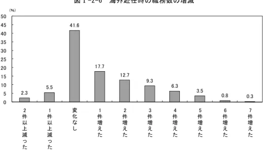図 Ⅰ -平-6  海 外 赴 任 時 の 職 務 数 の 増 減   注：現 在 の 職 務 数 ら 日 本 国 国 内 の 勤 務 時 職 務 数 を 減 た ち ら あ る い 両 者 不 明 の 場 合 計 算 ら 除 外 し た 有 効 サ ン プ ル 数 5 取 現 勤 務 先 の 業 種 で 全 社 的 管 理 製 造 業 非 製 造 業 5 割 弱 で 大 な 違 い な い ま た 非 製 造 業 で 製 造 業 比 べ る 営 業 就 く 海 外 派 遣 勤 務 者 倍 程 度 増 加 