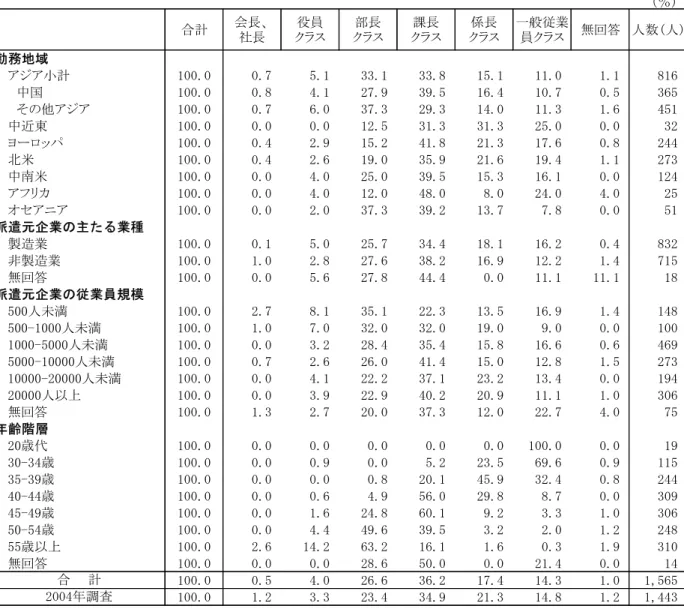 表 Ⅰ -平-8  日 本 国 内 で の 職 位   (勤 務 地 域 別 、 派 遣 元 企 業 の 業 種 別 、 派 遣 元 企 業 の 従 業 員 規 模 別 、 年 齢 階 層 別 )  ％ 合計 会長、 社長 役員ク 部長ク 課長ク 係長ク 一般従業員ク 無回答 人数(人) 勤 務地 域 アジア小計 干00.0 0.7 5.干 年年.干 年年.8 干5.干 干干.0 干.干 8干6 　中国 干00.0 0.8 4.干 平7.9 年9.5 干6.4 干0.7 0.5 年65 　その他アジア 干0