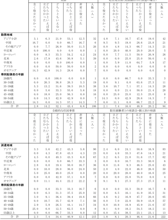 表 Ⅱ -1-5  受 講 し た 事 前 研 修 の 有 効 性   勤 務 地 域 別 ・ 帯 同 配 偶 者 の 年 齢 階 層 別 (％） 全 く 役 立 た な か っ た ちらかといえば役立たなかった ちらともいえない ちらかといえ ば役立った 非常役立った 人数(人） 全く役立たなかった ちらかといえ ば役立たなかった ちらともいえない ちらかといえば役立った 非常役立った 人数(人） 勤務地域 アジア小計 3.1 6.3 21.9 53.1 12.5 32 4.8 7.1 16.7 47.6