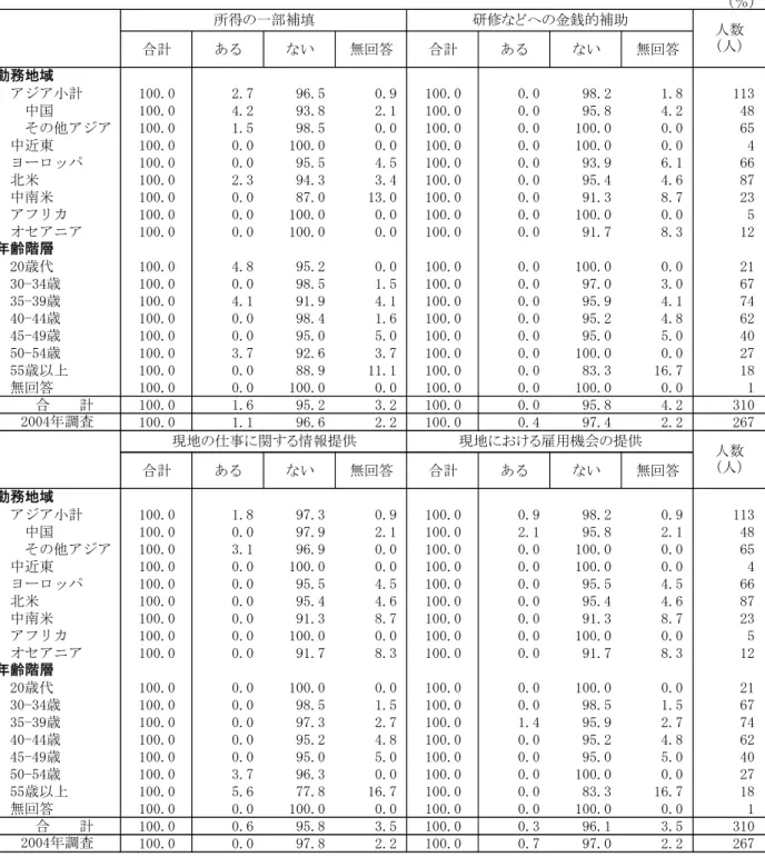 表 Ⅱ - -4 事 を 辞 た こ 対 す る 補 填 ・ サ ポ ヴ ト い 示 し た の あ る 。 事 を 辞 た こ 対 す る 所 得 の 一 部 補 填 あ る の 回 答 割 合 全 体 .6％ り 004 年 調 査 結 果 ほ 同 程 度 あ る い え よ う 。 将 来 の 事 関 す る 研 修 へ の 金 銭 的 補 助 あ る の 回 答 み ら れ た 。 現 地 の 事 関 す る 情 報 の 提 供 あ る の 回 答 割 合 全 体 0.6％ い る 。 現 地 け 