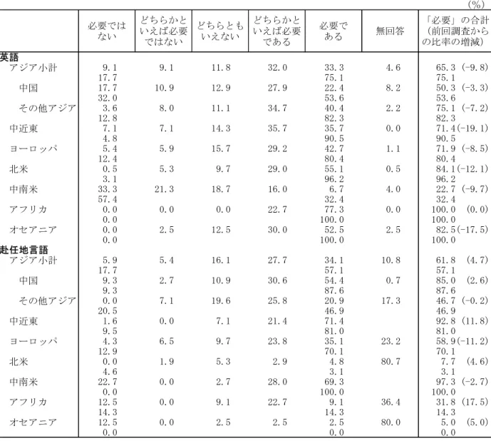 表 Ⅱ -3-1  帯 同 配 偶 者 に と っ て の 言 語 コ ミ ュ ニ ケ ー シ ョ ン 能 力 の 必 要 性   勤 務 地 域 別 、 上 段 ： 今 回 調 査 、 段 ： 前 回 調 査 (％ 必要 い ちらいえ 必要 い ちら もいえい ちらいえ 必要ある 必要 ある 無回答 必要 合計前回調査ら比率増減 英 語 9.干 9.干 干干.8 年平.0 年年.年 4.6 取65.年取(-9.8) 干7.7 75.干 取75.干 干7.7 干0.9 干平.9 平7.9 平平.4 8.平 