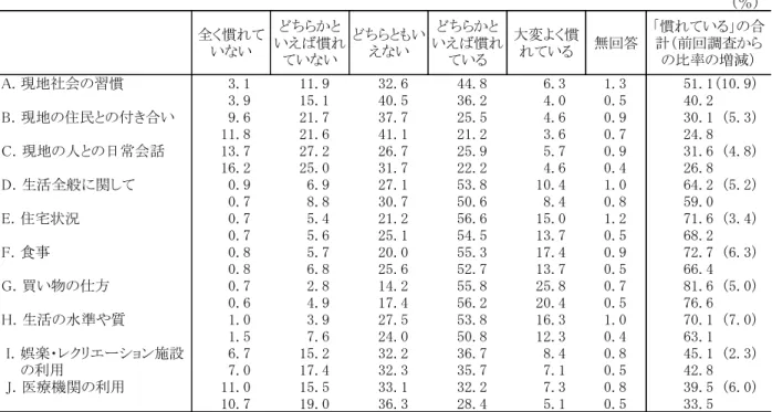 表 Ⅱ -3-3  帯 同 配 偶 者 の 現 地 生 活 へ の 適 応 度   上 段 ： 今 回 調 査 、 段 ： 前 回 調 査 (％ 全く慣 て いない ちらかといえば慣 ていない ちらともいえない ちらかといえば慣ている 大変 く慣ている 無回答 慣 ている の合計前回調査からの比率の増減） 年.干 干干.9 年平.6 44.8 6.年 干.年 5干.干(干0.9) 年.9 干5.干 40.5 年6.平 4.0 0.5 40.平 9.6 平干.7 年7.7 平5.5 4.6 0.9 年0.干取